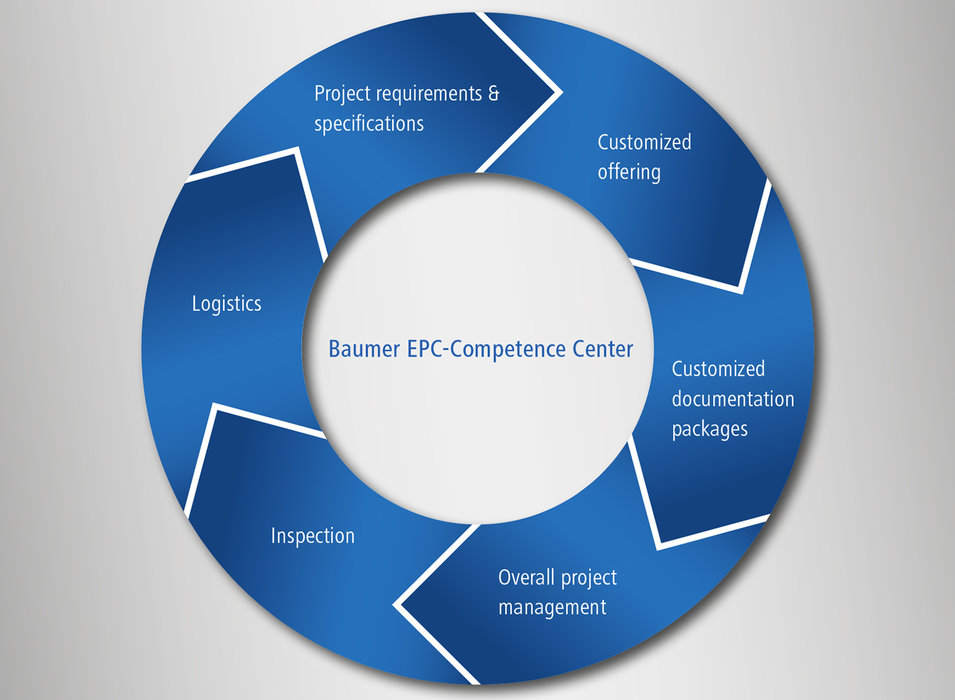Baumer: Nové mezinárodní kompetenční centrum pro EPC projekty
